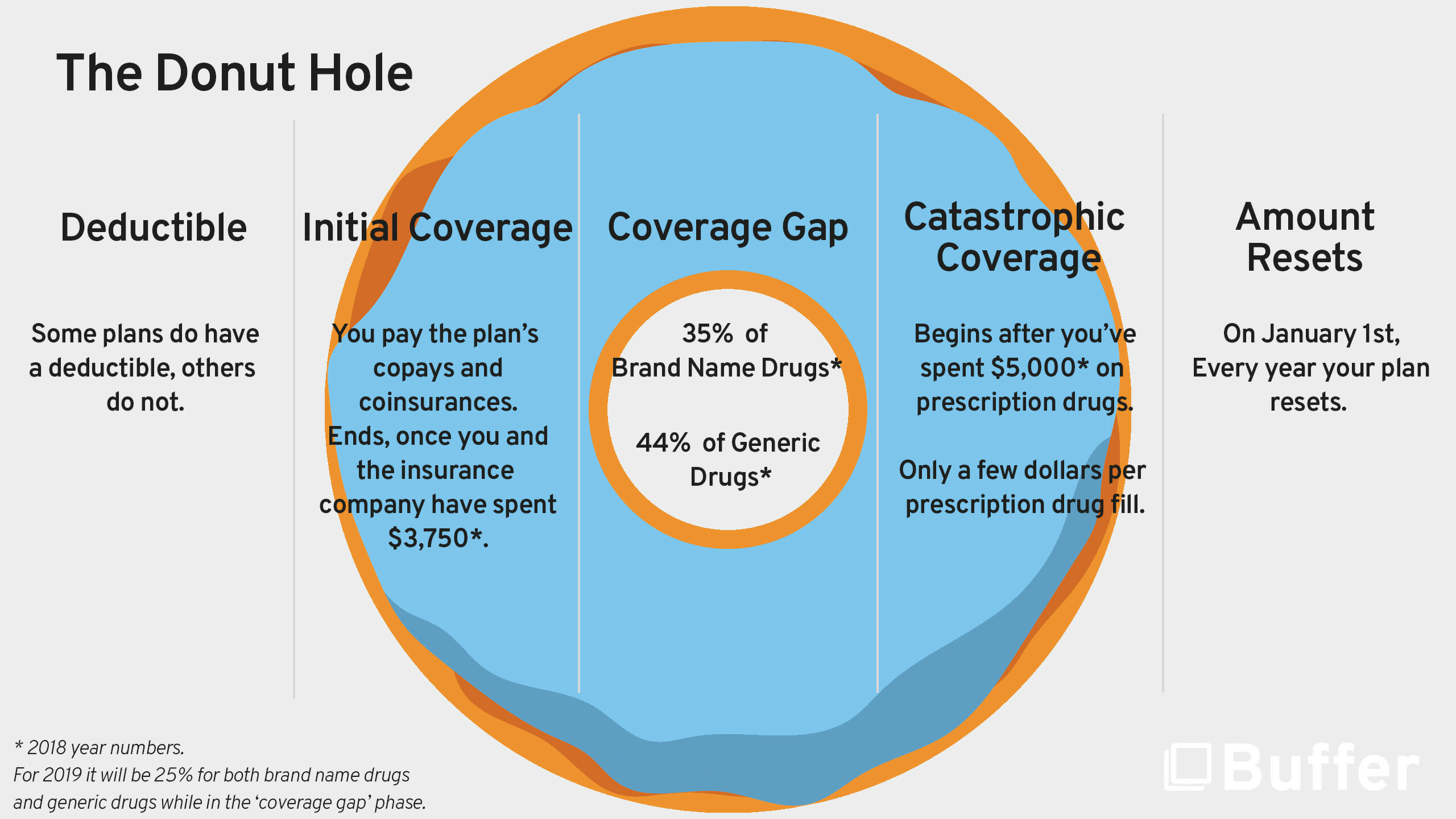 'The Donut Hole' Medicare Part D Buffer Benefits