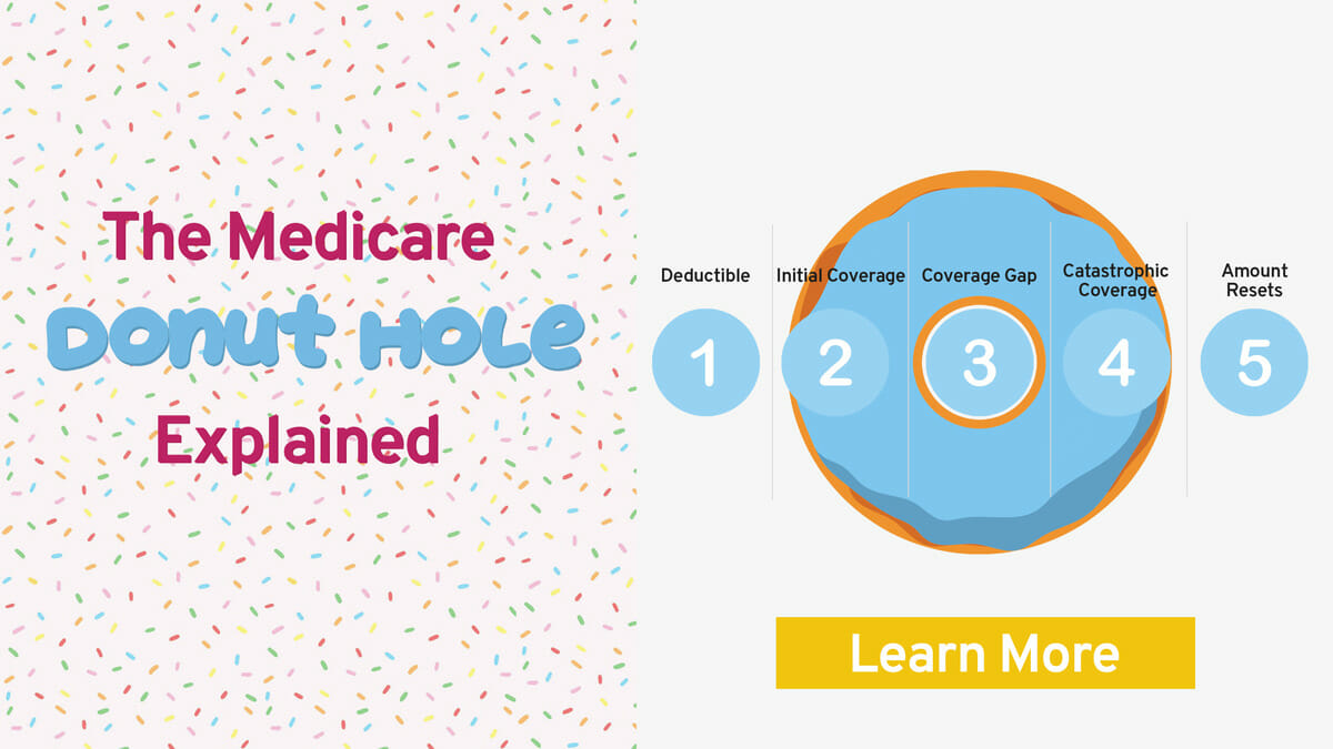 Medicare Donut Hole Chart