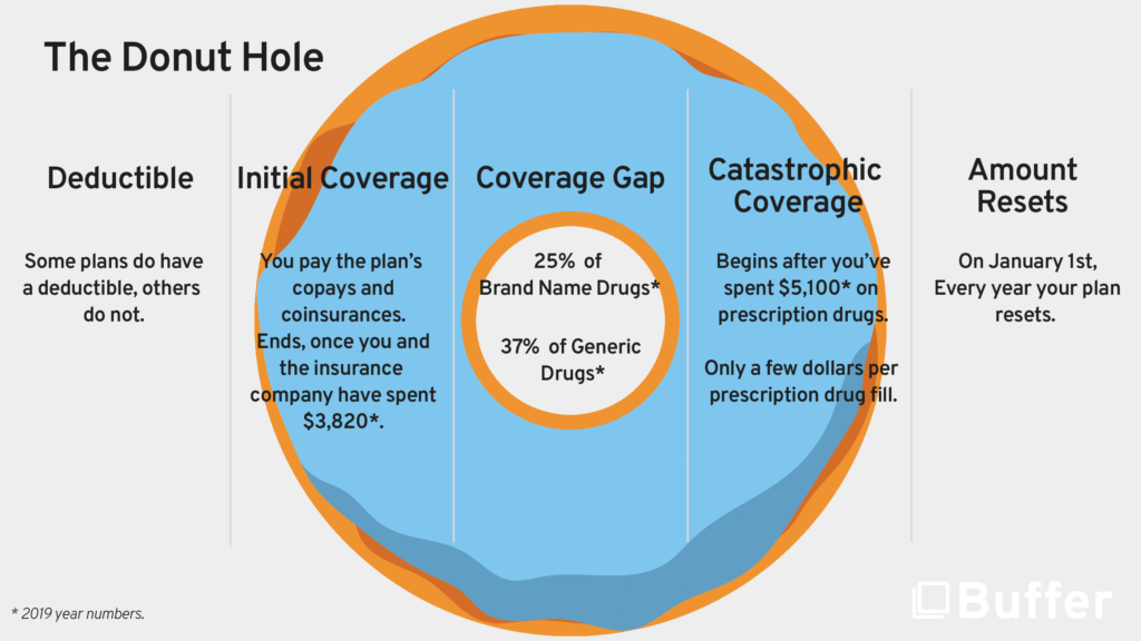 Medicare Part D Donut Hole 2018 Chart